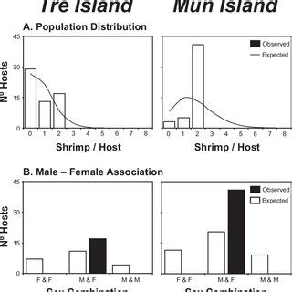 Population Distribution A And Male Female Association Pattern B Of