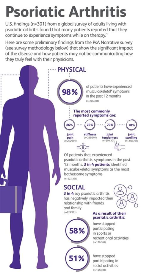 Review: Psoriatic Arthritis Flare-Up Signs & Symptoms | Doctors Without ...