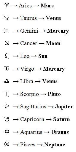 The Signs And Their Ruling Planets Astrology ☾ Virgo And Aries