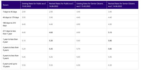 Sbi Fd Vs Post Office Fd Check Account Opening