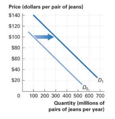 Section Demand And Supply Curves The Interaction Of