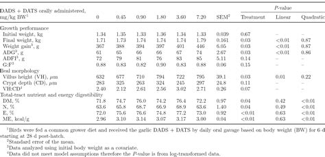 Table From Determination Of The Adequate Dose Of Garlic Diallyl