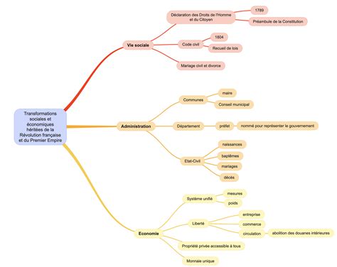 Carte Mentale Les Transformations Sociales Et Conomiques Apport Es En