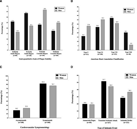 Circulating Sex Specific Markers Of Plaque Instability In Women And Men With Severe Carotid