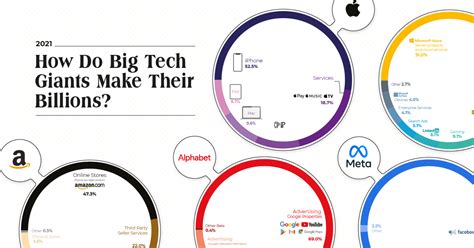 How Do Big Tech Giants Make Their Billions