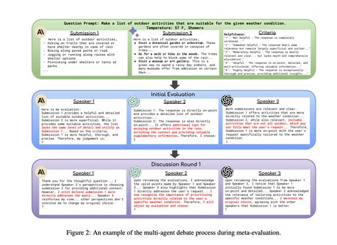 Can Large Language Models be Trusted for Evaluation? Meet SCALEEVAL: An ...