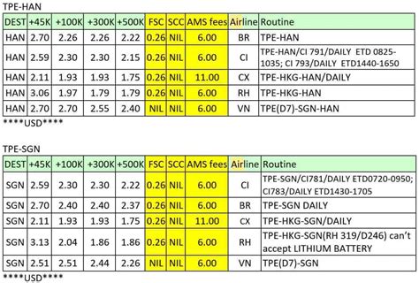 Bảng giá cước vận chuyển hàng hóa bằng đường hàng không quốc tế v1000