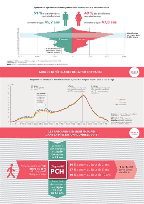 Infographie La Prestation De Compensation Du Handicap Rep Res Et