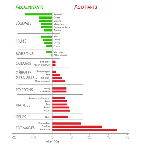 Equilibre Acido Basique Dans Notre Alimentation Figure Lyon