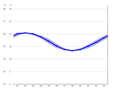 Cape Jervis climate: Average Temperature by month, Cape Jervis water ...