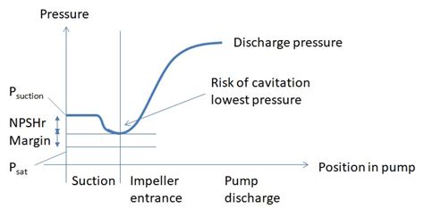 Pump Cavitation - Definition, causes, consequences and how to fix it