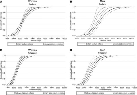 Cumulative Percentiles Of Dietary Intake And Urinary Excretion For Download Scientific Diagram