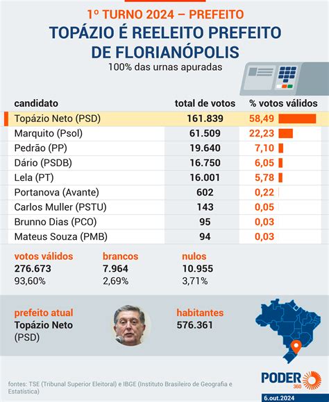 Top Zio Neto Do Psd Reeleito Em Florian Polis