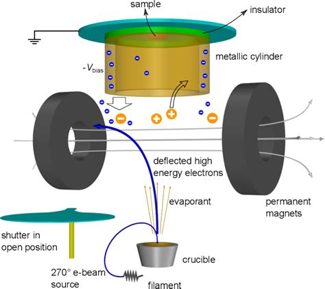 Pdf Role Of Electron And Ion Irradiation In A Reliable Lift Off