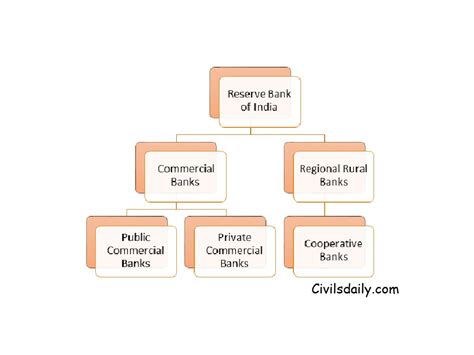 Banking In India Definition Functions And Types Of Banks Civilsdaily