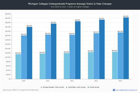 Michigan Colleges 2022 Tuition