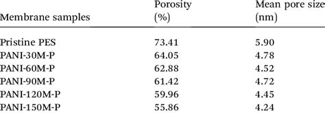 Porosity And Mean Pore Size Of Membranes Download Scientific Diagram