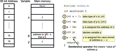 6 2 What Are Pointers — Snefru Learning Programming With C