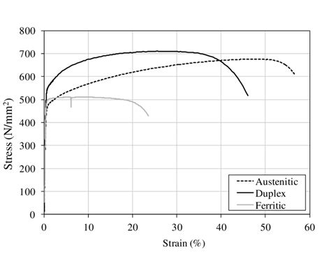 Typical Stress Strain Curves For Austenitic Duplex And Ferritic