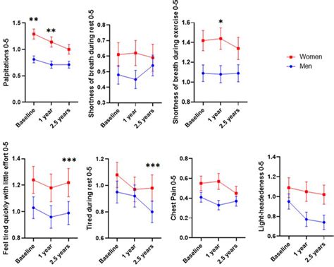 Sex Differences In Atrial Fibrillation Symptom Severity As Assessed By