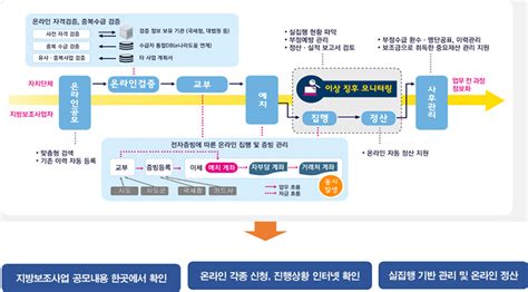 지방재정·보조금 투명 관리차세대 관리시스템 개통 정책뉴스 뉴스 대한민국 정책브리핑