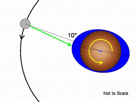 Lecture 20 Tides