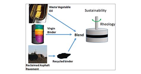 Rheology Of Virgin Asphalt Binder Combined With High Percentages Of RAP