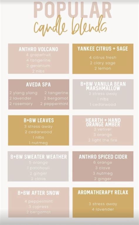 Pin on ESSENTIAL OILS & THIEVES | Essential oil candle blends, Diy food ...