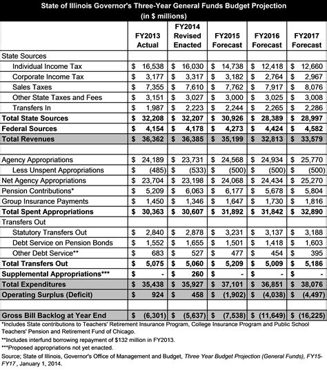 Governors Budget Projection Shows Illinois Continuing Financial Woes