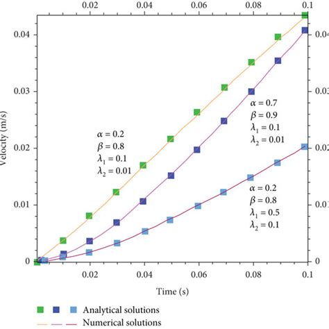 Numerical Comparison Of Analytical Solutions And Finite Difference Download Scientific Diagram