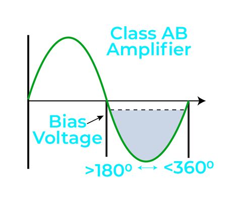 Understanding Class Ab Amplifier Design And Class Ab Biasing