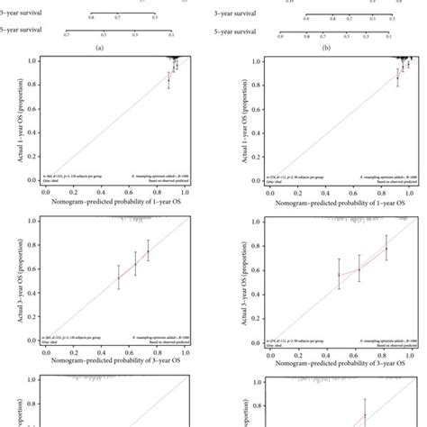 Construction And Validation Of The Nomogram A B Nomograms Of The