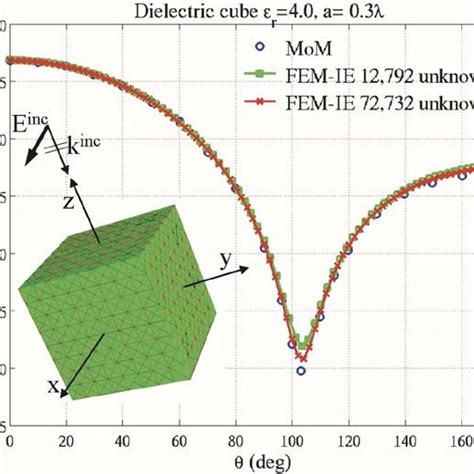 Bistatic Rcs Of A Coated Dielectric Sphere At The Interior Resonance Download Scientific