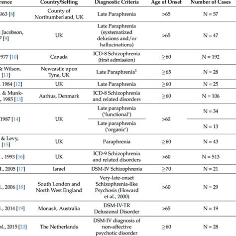 Risk Factors For Very Late Onset Schizophrenia Download Scientific Diagram