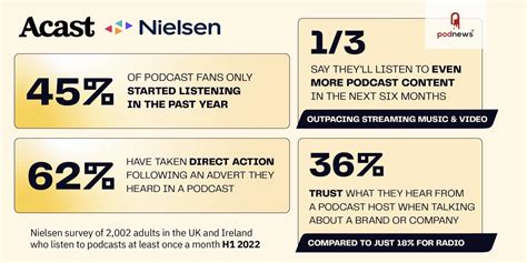 45 Of Podcast Listeners Started Listening To Podcasts In The Past Year According To New Research