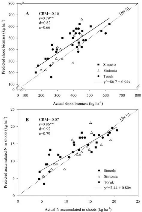 Scielo Brasil Nitrogen Management In Wheat Based On The Normalized