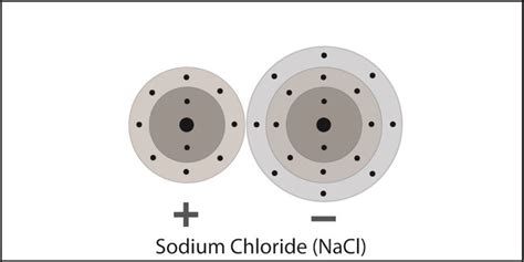 Ionic Bonding Nacl