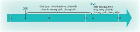 Hãy Thể Hiện Trên Trục Thời Gian Các Sự Kiện Tiêu Biểu Về Quá Trình Hình Thành