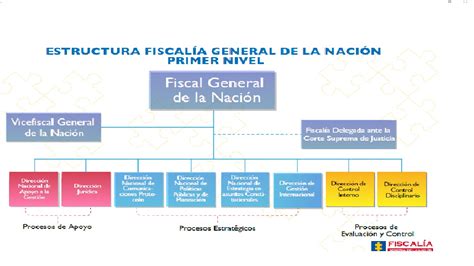 Educación a distancia Organigrama de la Fiscalia General de la Nación