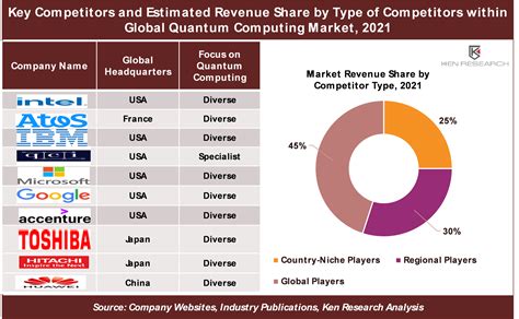 Quantum Devices Market Forecast Top Quantum Computing Market Companies