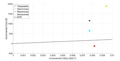 Representation Of The Incremental Cost Utility Plane Of The Treatments