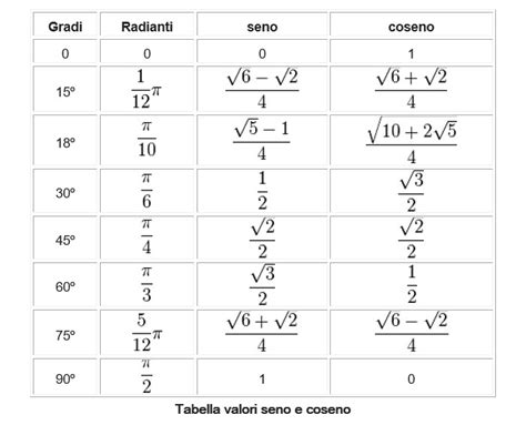 Tabella Seno Coseno Completa