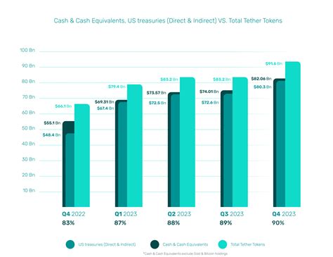 Tethers Q Attestation Reports Billion In Profit Sets New