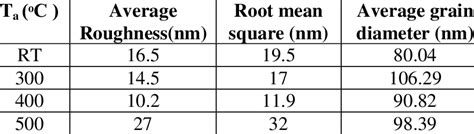 Average Grains Diameter Root Mean Square And Average Roughness For Cr