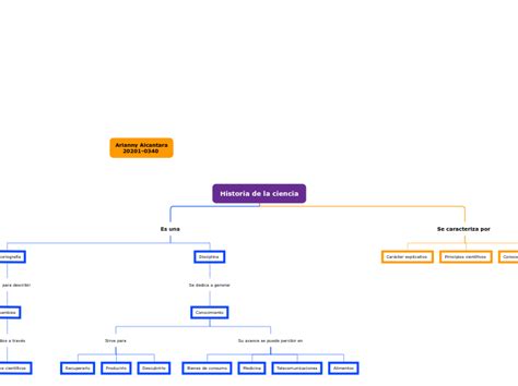 Historia De La Ciencia Mind Map