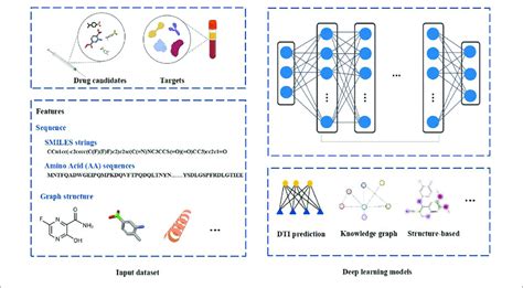 The Schematic Diagram Of Deep Learning In Drug Discovery Biochemical