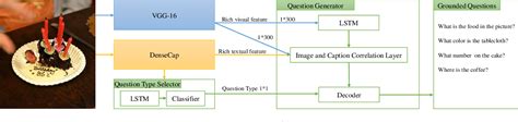 Figure 2 From Automatic Generation Of Grounded Visual Questions