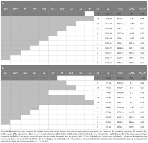 Frontiers Survival Benefit Of Active Surveillance For Papillary