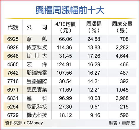 意藍周漲逾24％ 躍興櫃黑馬 證券．權證 工商時報