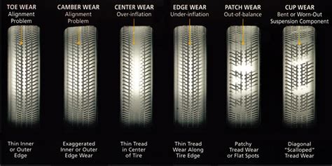 Guide Type Of Tire Wear R Coolguides